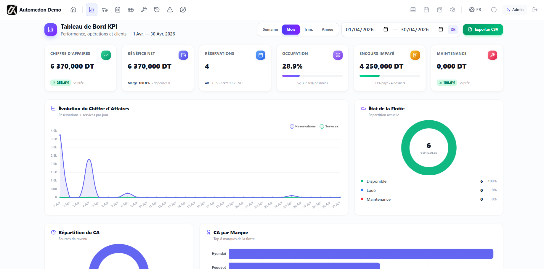 Automedon KPI Dashboard